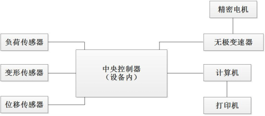 <strong>PT-507环形初粘力试验机</strong>原理